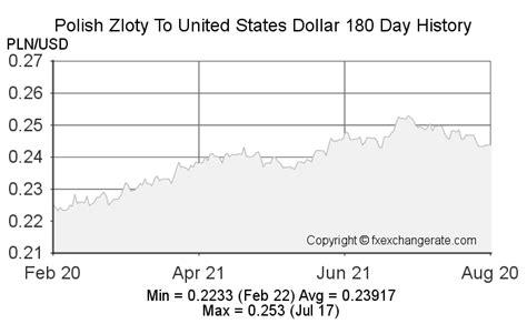 Polish zloty to US dollars Exchange Rate. Convert PLN/USD 